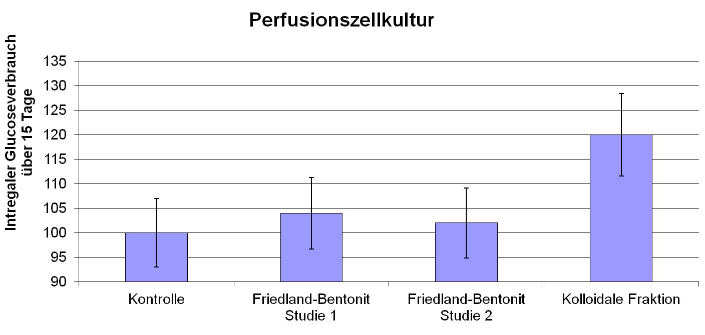 Perfusionszellkultur erbringt den Nachweis polymere Naturminerale haben einen stimulierenden Einfluss auf den Zellstoffwechsel