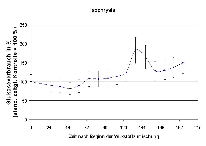 Vitalitätsfördernde Wirkung der Isochrysie Mikroalge nachgewiesen mit der Perfusionszellkultur